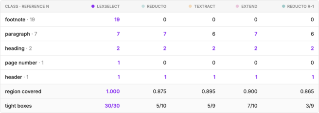 Class counts